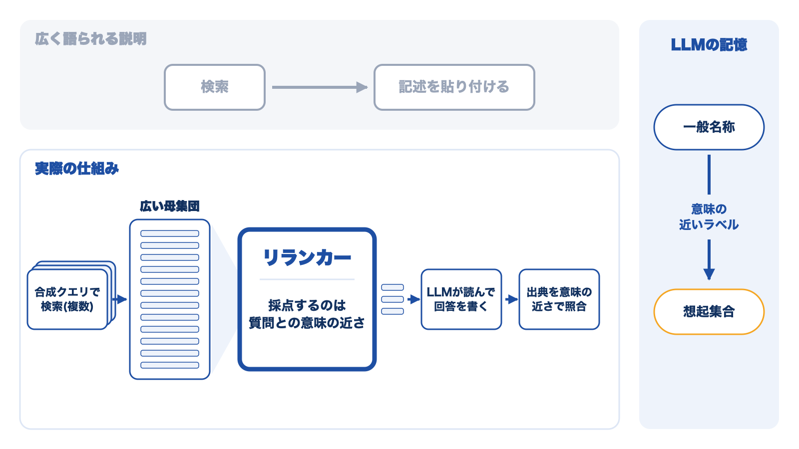 広く語られる説明は検索して記述を貼り付けるだけだが、実際の仕組みは合成クエリで集めた広い母集団をリランカーが質問との意味の近さで数件に絞り、LLMが読んで回答を書いて出典を意味の近さで照合し、LLMの記憶でも一般名称に意味の近いラベルが想起集合に入る。