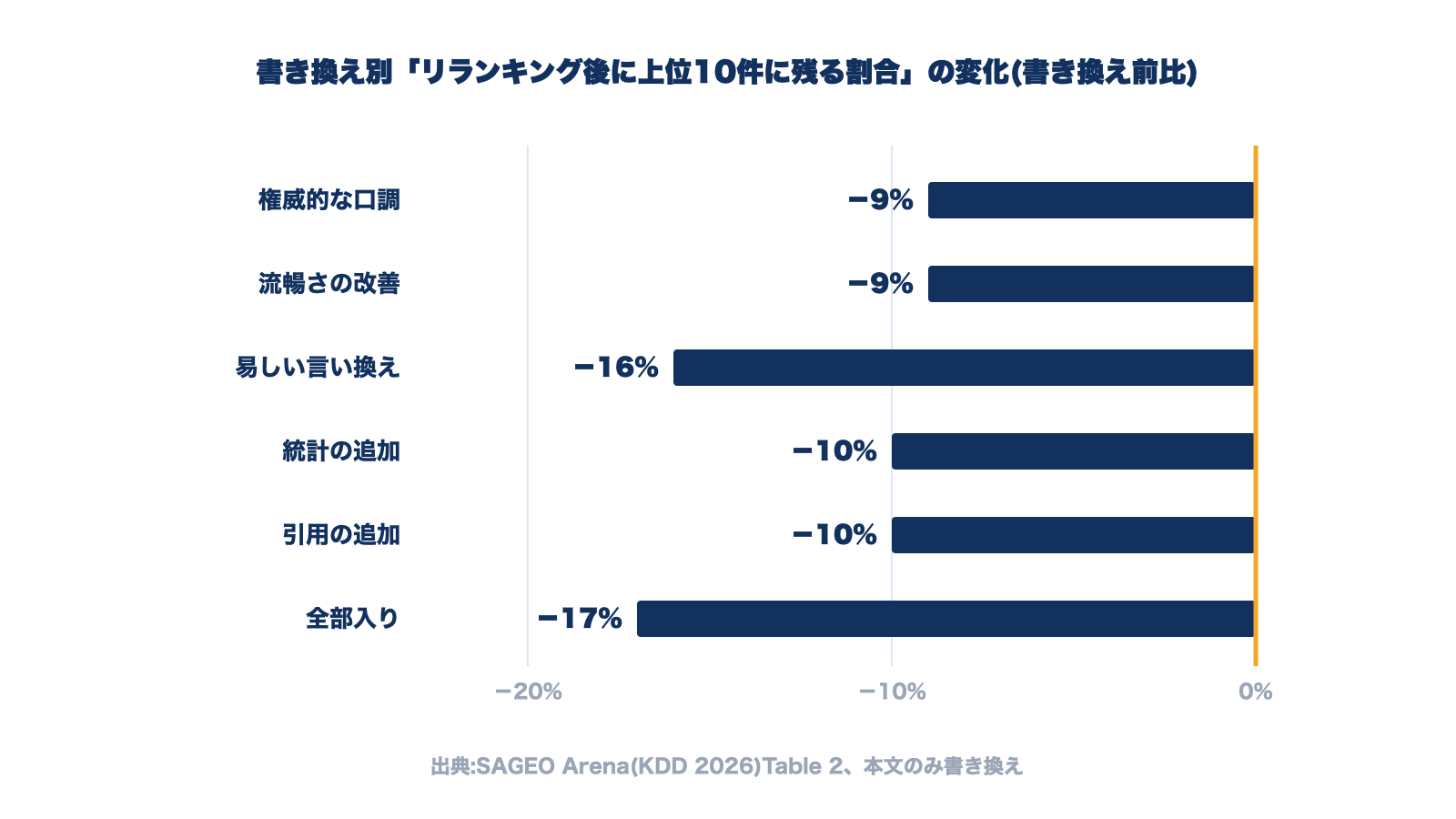SAGEO Arenaで本文だけを書き換えた場合にリランキング後に上位10件に残る割合は、権威的な口調と流暢さの改善が9%、易しい言い換えが16%、統計の追加と引用の追加が10%、全部入りが17%、いずれも書き換え前より下がった。