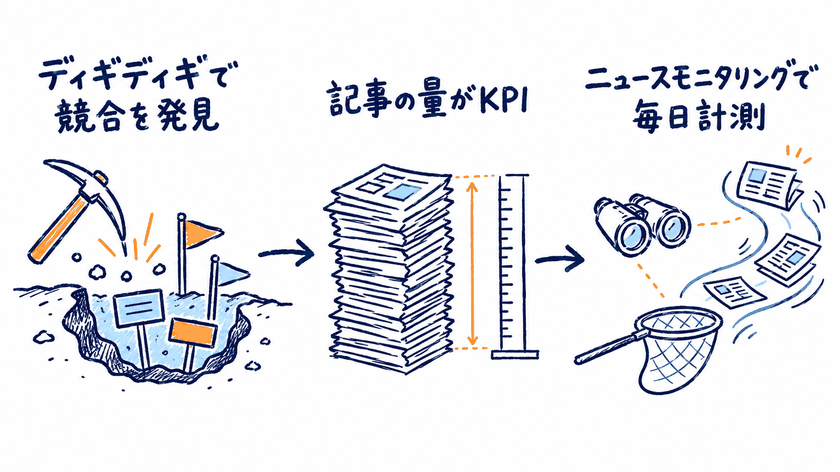 ディギディギで競合を発見、記事の量がKPI、ニュースモニタリングで毎日計測