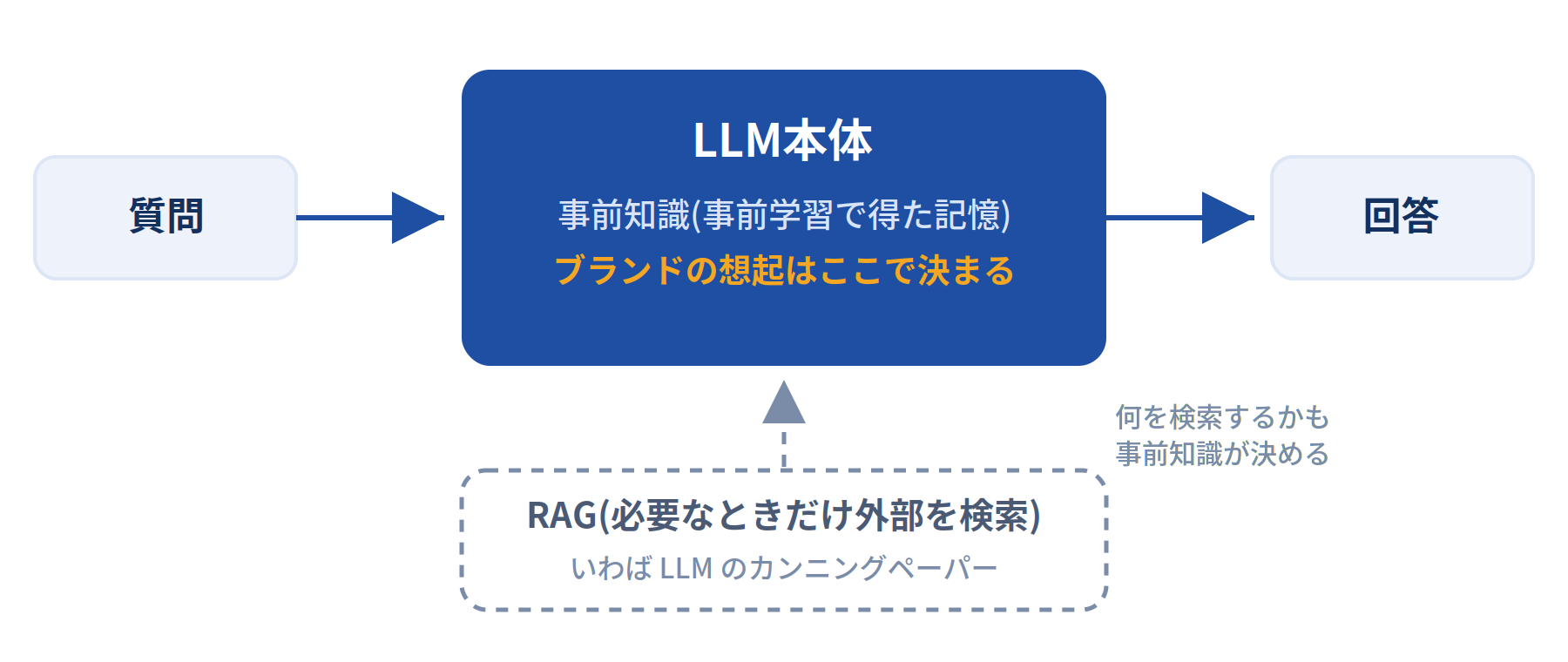 LLMの回答の2つの源(事前知識とRAG)