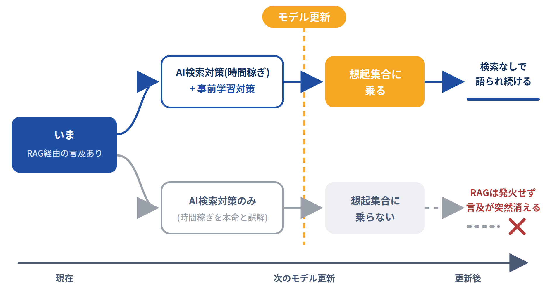 モデル更新をはさんだOKルートとNGルートの時間軸
