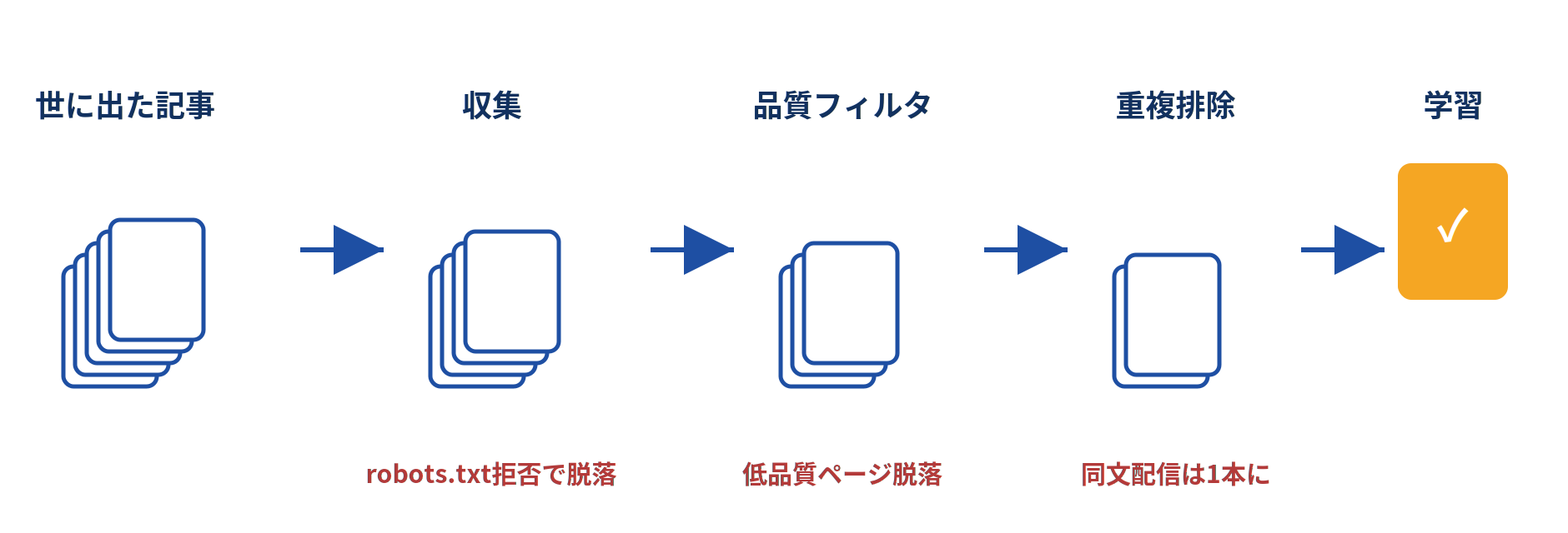 事前学習データの製造工程