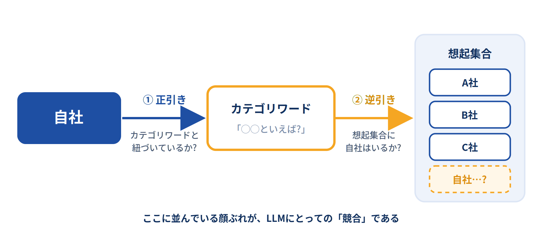 正引きと逆引きによる2方向の確認