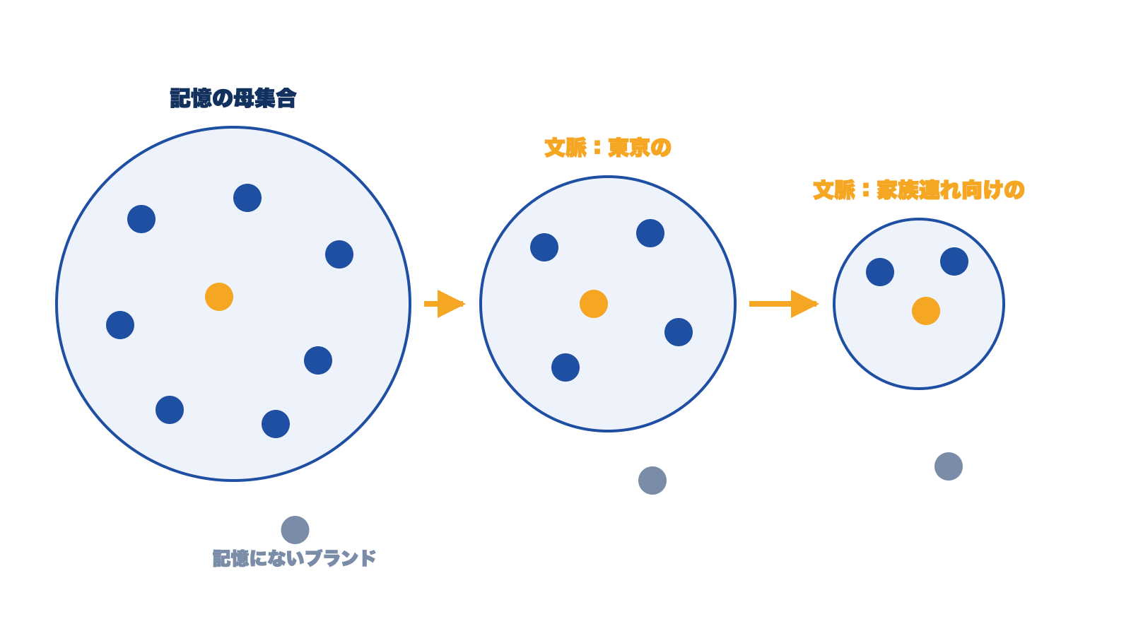 文脈を足すほど記憶の母集合が絞られていく図。母集合の外にあるブランドはどの段階でも現れない。