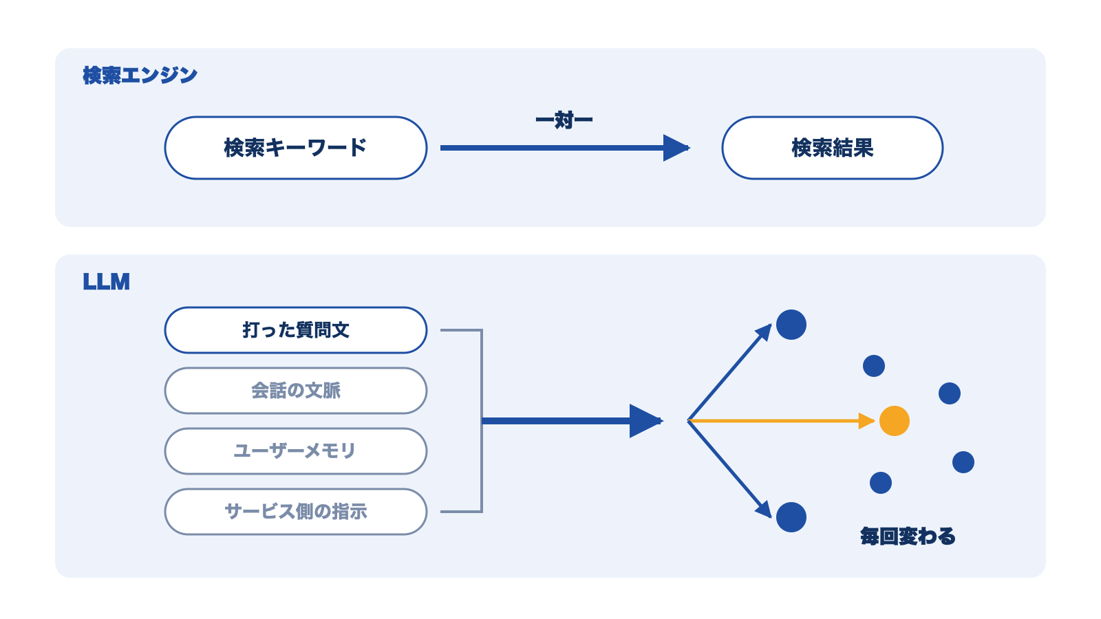 検索は検索キーワードと検索結果が一対一で対応するが、LLMは質問文に文脈・ユーザーメモリ・サービス側の指示が毎回加わり、出力も確率的に変わることを示す図。
