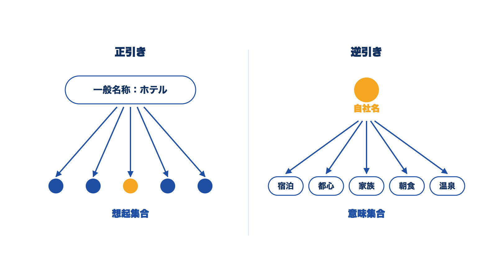 正引きは一般名称からどのブランドが想起されるかを、逆引きは自社名からどのワードが想起されるかを計測することを示す図。