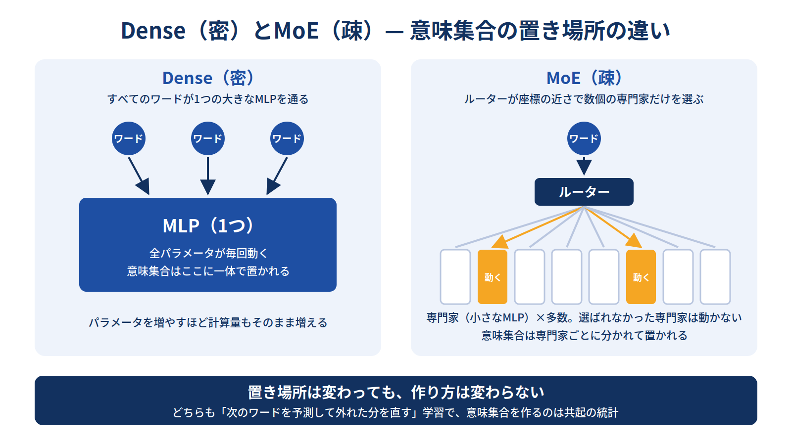 DenseとMoEの構造比較。Denseはすべてのワードが1つのMLPを通り、MoEはルーターが数個の専門家だけを動かす。意味集合は専門家ごとに分かれて置かれる