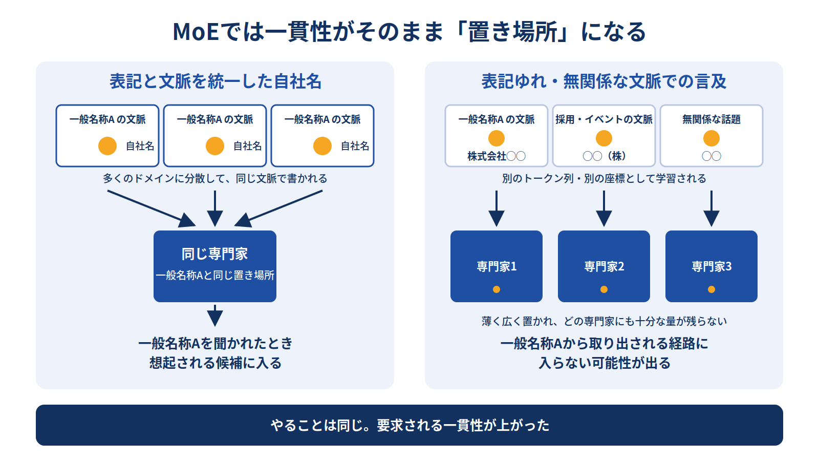 表記と文脈を統一した自社名は同じ専門家に集まり想起候補に入る。表記ゆれや無関係な文脈での言及は複数の専門家に薄く分散する