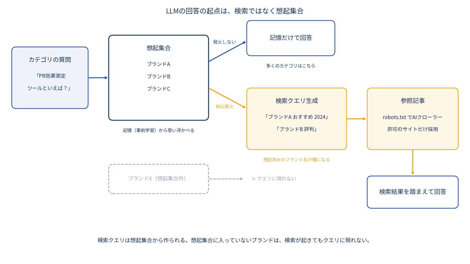 想起集合から検索クエリが作られ、参照記事を経て回答に至る流れ