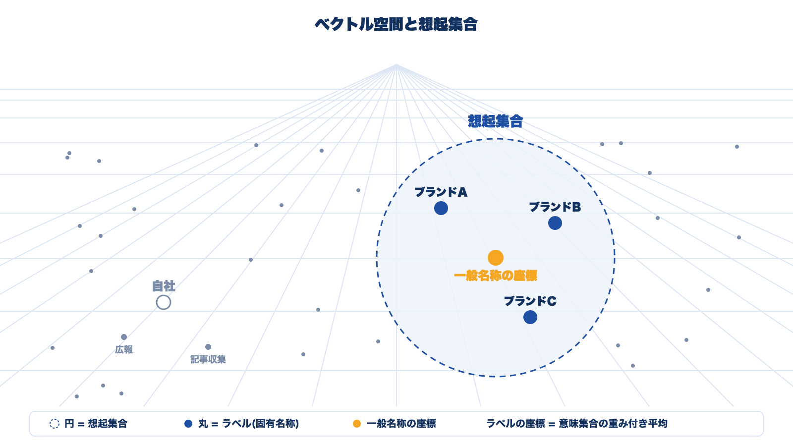 ベクトル空間の中で、一般名称の座標の近くに置かれたラベルの集まりが想起集合。ラベルの座標は名前ではなく意味集合の重み付き平均で決まる