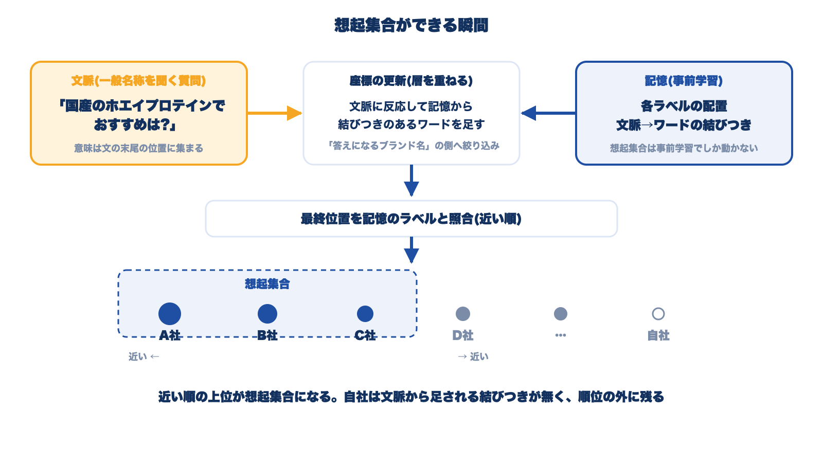 一般名称を聞く文脈の最終位置を記憶の中のラベルと照合し、近い順の上位が想起集合になる瞬間