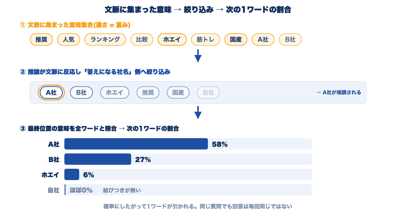 文脈に集まった意味が層を経て答えの側へ絞り込まれ、全ワードとの照合で次の1ワードの確率が決まる。自社はこの文脈から足す結びつきが無いためほぼ0%