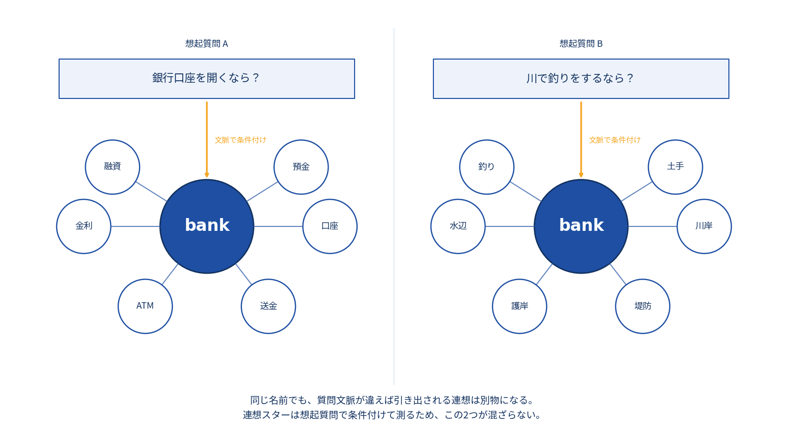 同じ「bank」でも、銀行の文脈と川岸の文脈では引き出される連想語が異なることを示す図