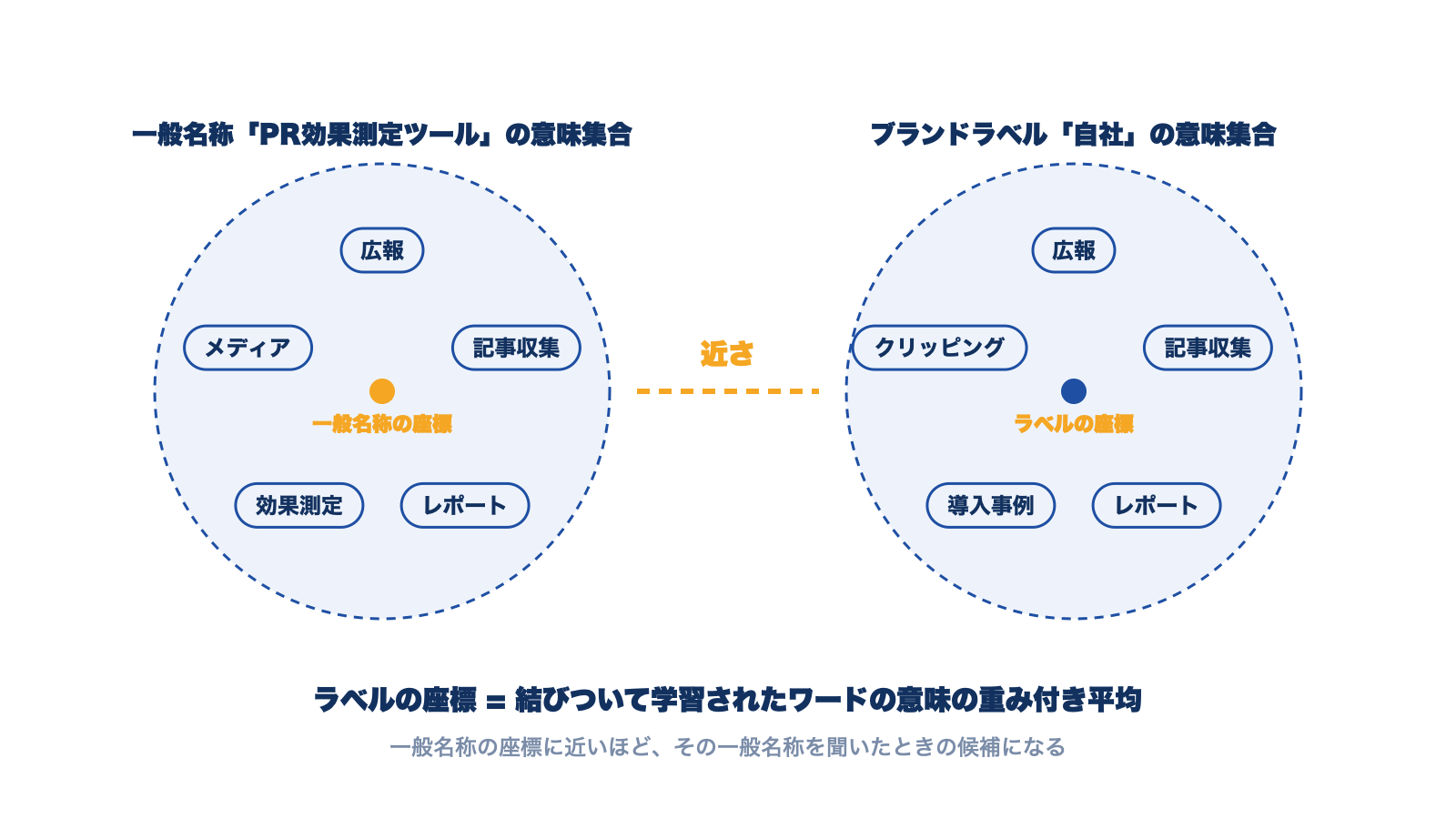 一般名称の意味集合とブランドラベルの意味集合。それぞれの重み付き平均がベクトル空間の座標になり、2つの座標の近さが問われる