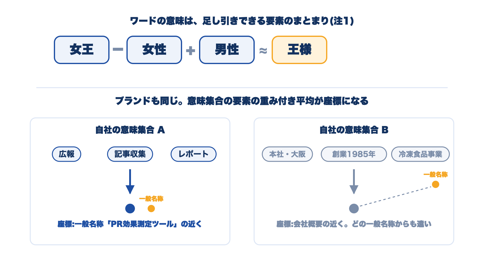 意味の足し引き。女王から女性を引き男性を足すと王様に近づく。ブランドも同様に、結びついた要素の重み付き平均で座標が決まる