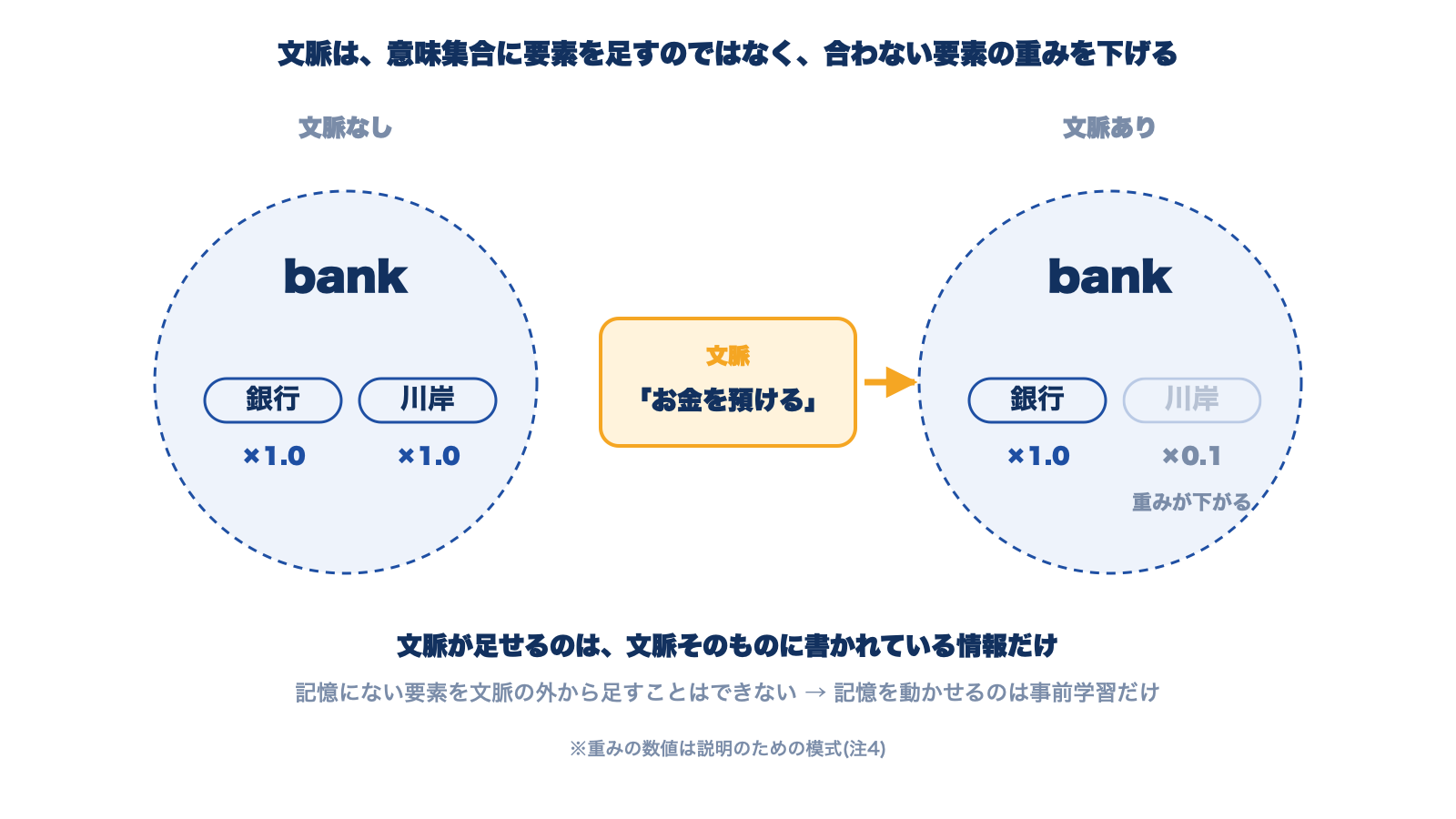 文脈の引き算。bankの意味集合にある銀行と川岸のうち、「お金を預ける」という文脈で川岸の重みが下がり銀行が残る