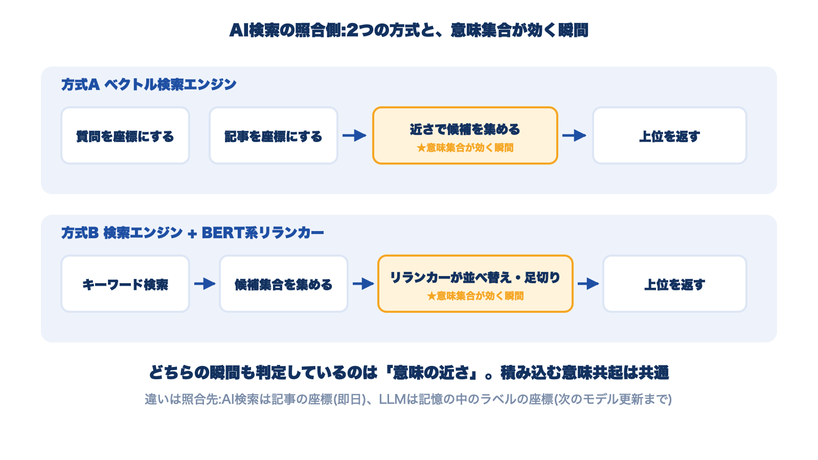 照合側の2方式。方式Aは質問と記事の座標の近さで候補を集め、方式Bはキーワード検索の候補をリランカーが足切りする。意味集合が効く瞬間はそれぞれ近さ判定と足切り