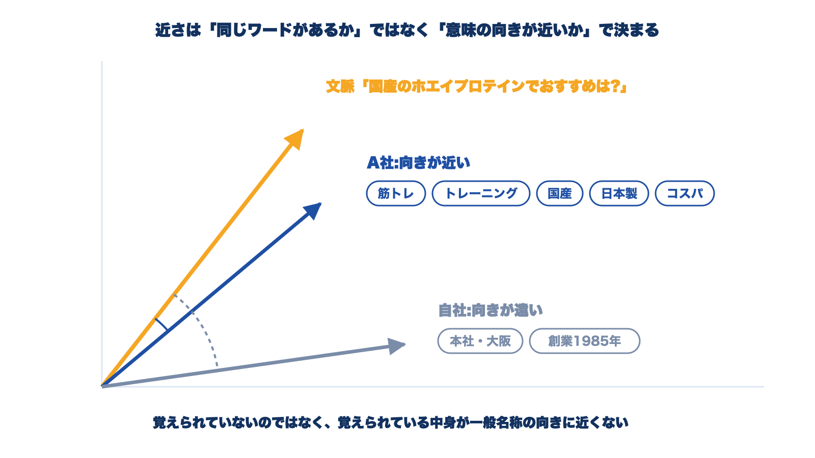 向きの近さ。「国産のホエイプロテインでおすすめは?」という文脈の向きに対し、A社の意味集合は向きが近く、自社の意味集合は向きが遠い