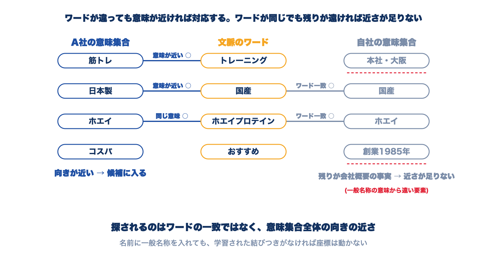 言い換えワードでも見つかる。文脈のトレーニングはA社の筋トレに、国産は日本製に対応する。自社はホエイと国産があっても残りが会社概要の事実で近さが足りない